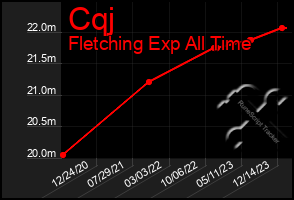 Total Graph of Cqj