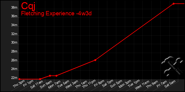 Last 31 Days Graph of Cqj