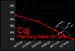 Total Graph of Cqj