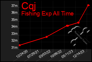 Total Graph of Cqj