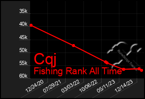 Total Graph of Cqj