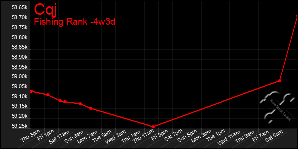 Last 31 Days Graph of Cqj