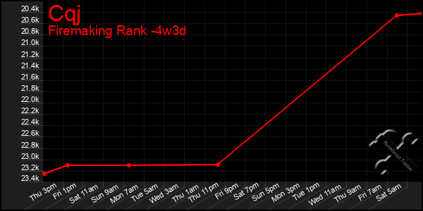 Last 31 Days Graph of Cqj