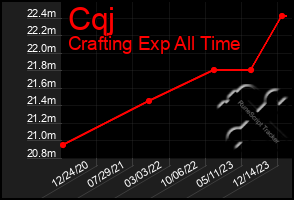 Total Graph of Cqj