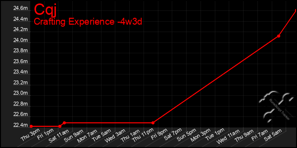 Last 31 Days Graph of Cqj