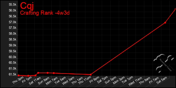 Last 31 Days Graph of Cqj