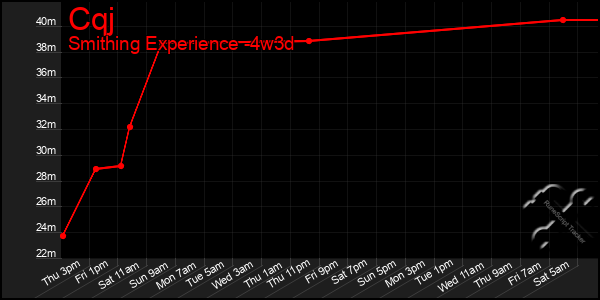 Last 31 Days Graph of Cqj