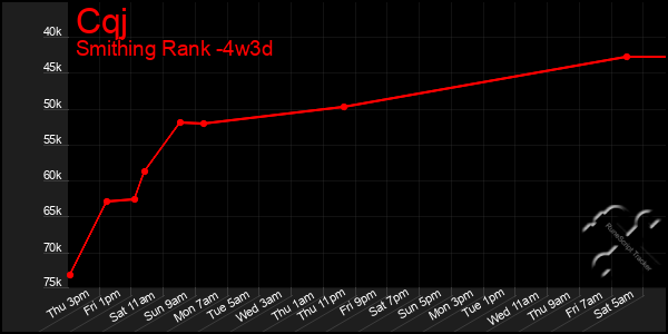 Last 31 Days Graph of Cqj