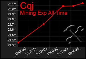 Total Graph of Cqj