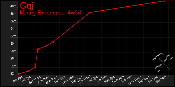 Last 31 Days Graph of Cqj