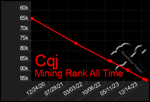 Total Graph of Cqj