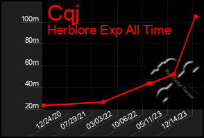 Total Graph of Cqj