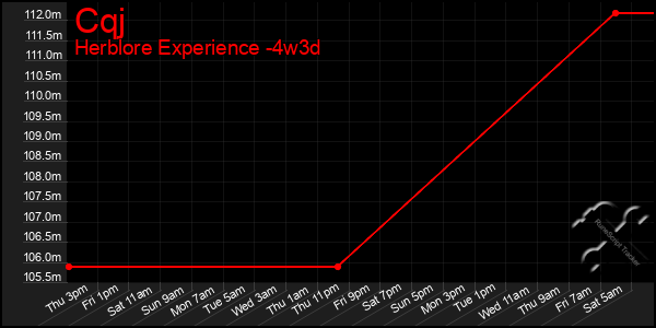 Last 31 Days Graph of Cqj