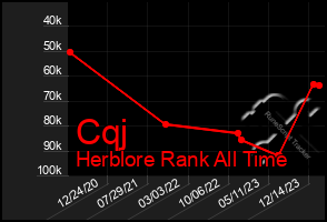 Total Graph of Cqj