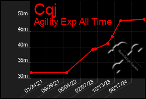 Total Graph of Cqj