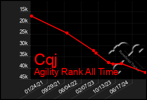 Total Graph of Cqj