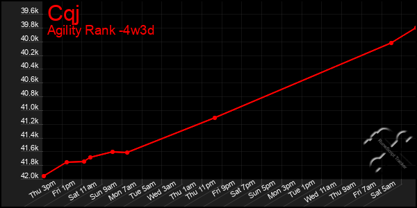 Last 31 Days Graph of Cqj