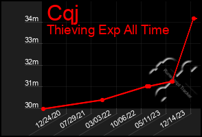 Total Graph of Cqj