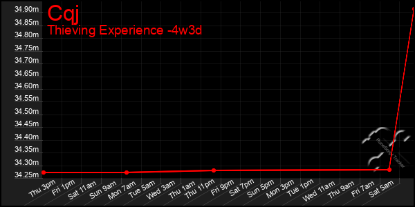 Last 31 Days Graph of Cqj