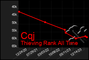 Total Graph of Cqj