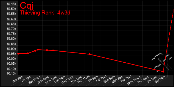 Last 31 Days Graph of Cqj