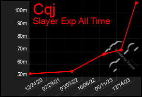 Total Graph of Cqj