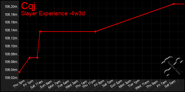 Last 31 Days Graph of Cqj