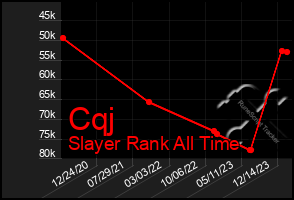 Total Graph of Cqj