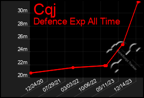 Total Graph of Cqj