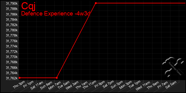 Last 31 Days Graph of Cqj