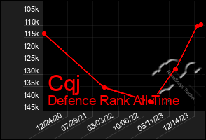 Total Graph of Cqj