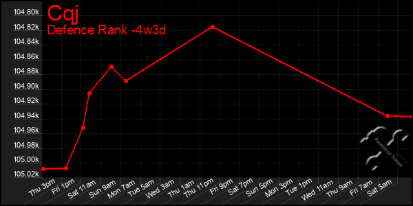 Last 31 Days Graph of Cqj