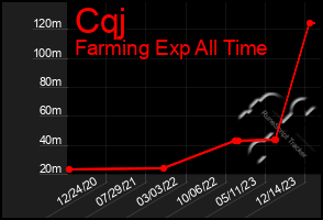 Total Graph of Cqj