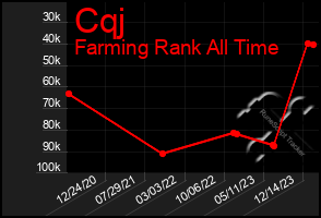 Total Graph of Cqj