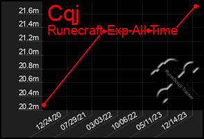 Total Graph of Cqj