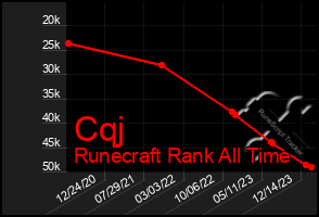 Total Graph of Cqj