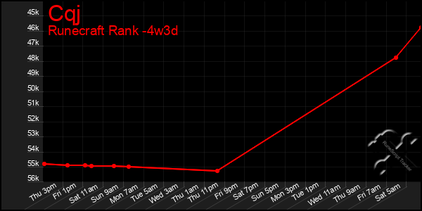 Last 31 Days Graph of Cqj