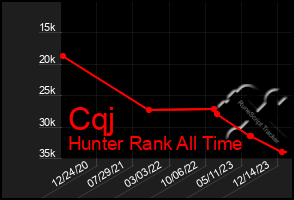 Total Graph of Cqj