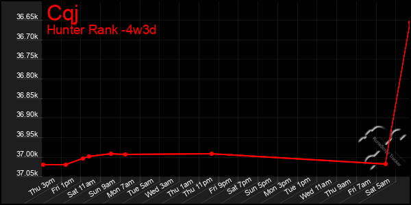 Last 31 Days Graph of Cqj