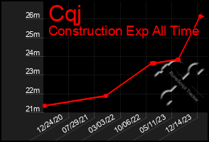 Total Graph of Cqj