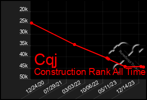 Total Graph of Cqj