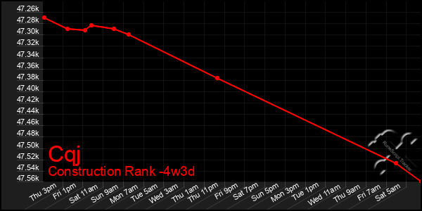 Last 31 Days Graph of Cqj