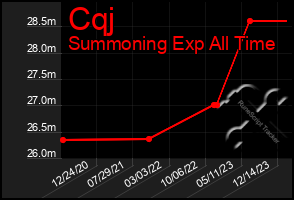 Total Graph of Cqj