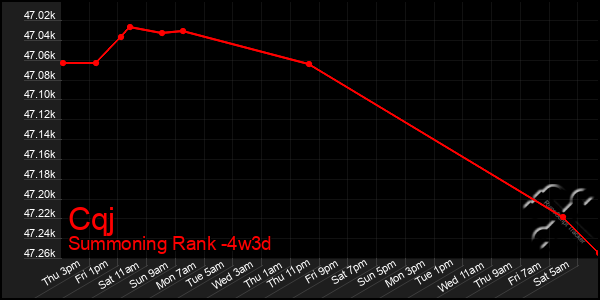 Last 31 Days Graph of Cqj