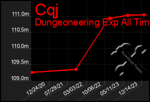 Total Graph of Cqj