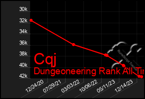 Total Graph of Cqj