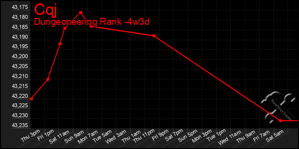 Last 31 Days Graph of Cqj