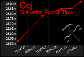 Total Graph of Cqj