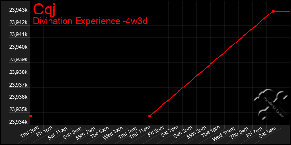 Last 31 Days Graph of Cqj