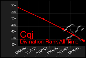 Total Graph of Cqj